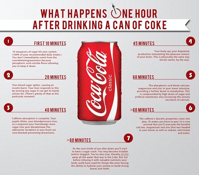 Effects of coke on the body for 1 hour
