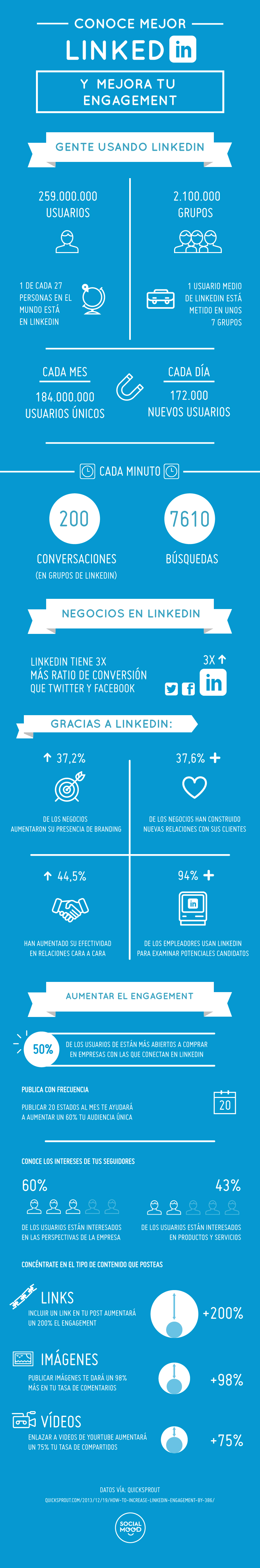 ¿Cómo mejorar tu llegada en LinkedIn? - Infografía