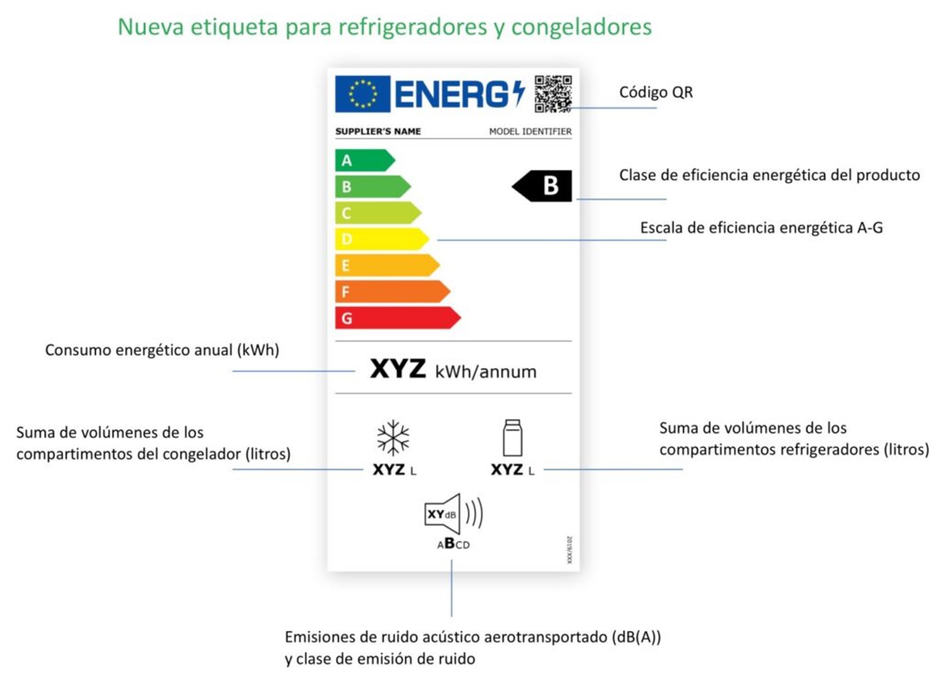 Hoy se estrena la nueva clasificación energética de electrodomésticos en la UE