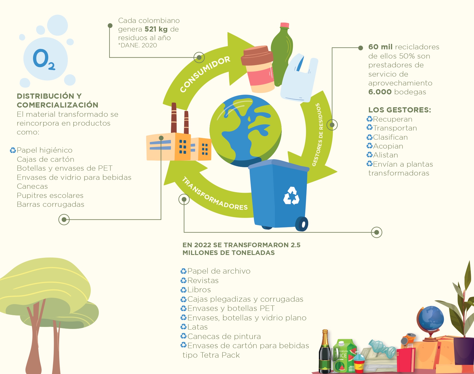Durante 2022 se transformaron en Colombia más de 2.5 millones de toneladas de residuos