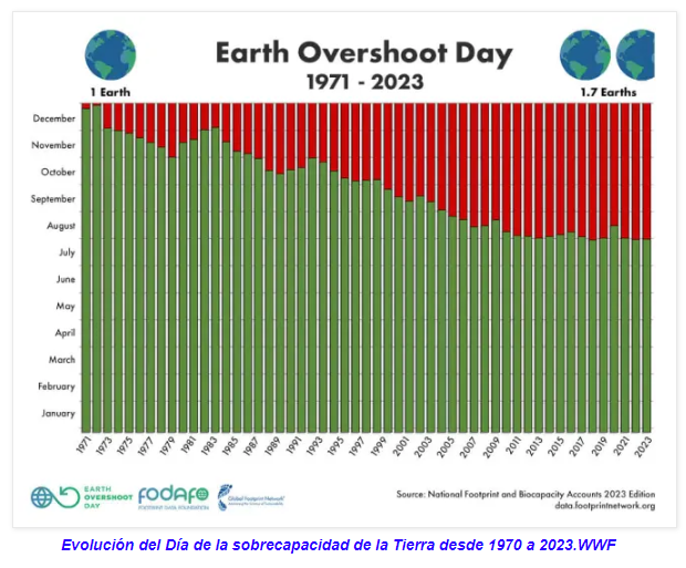  A esta fecha (02/08/23) ya hemos consumido todos los recursos q genera el planeta para todo el año