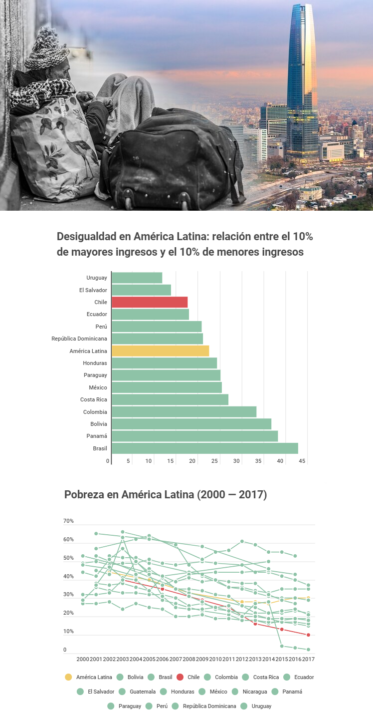 Desigualdad en Chile: hasta qué punto explica el estallido que sacude al país