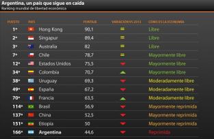 Ranking mundial de libertad económica: Argentina y Venezuela entre las mas bajas
